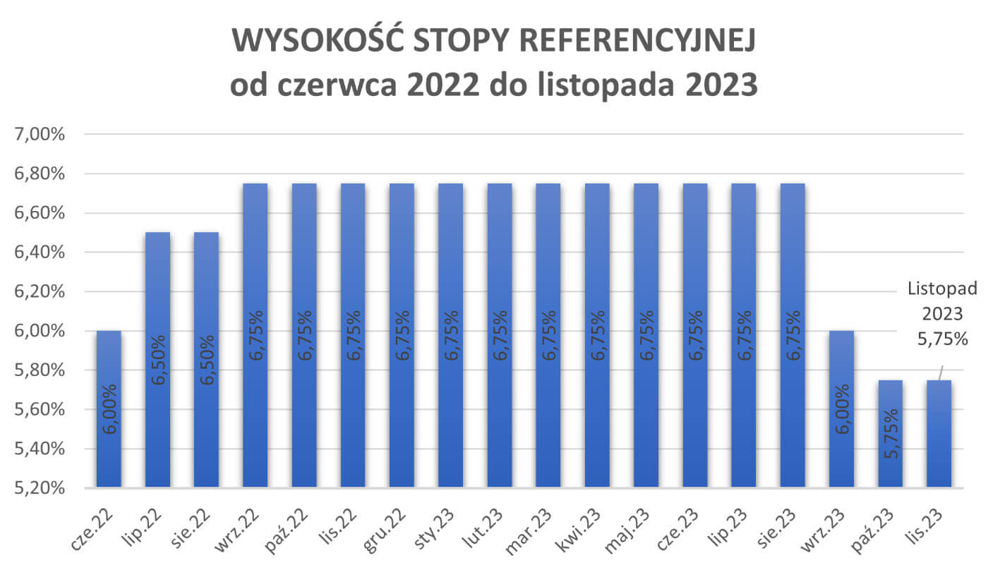 Wysokość stopy referencyjnej