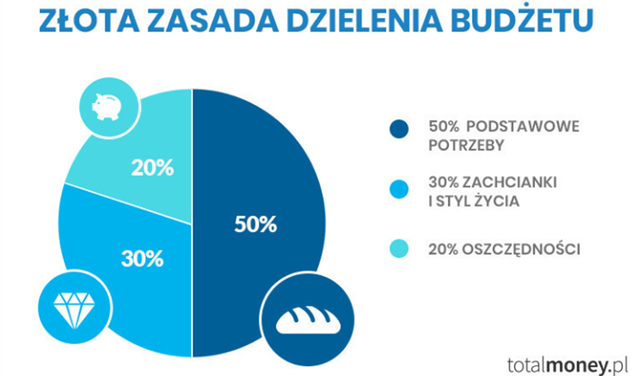 zlota-zasada-dzielenia-budzetu Złota zasada dzielenia budżetu